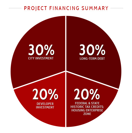 Project Financing Summary